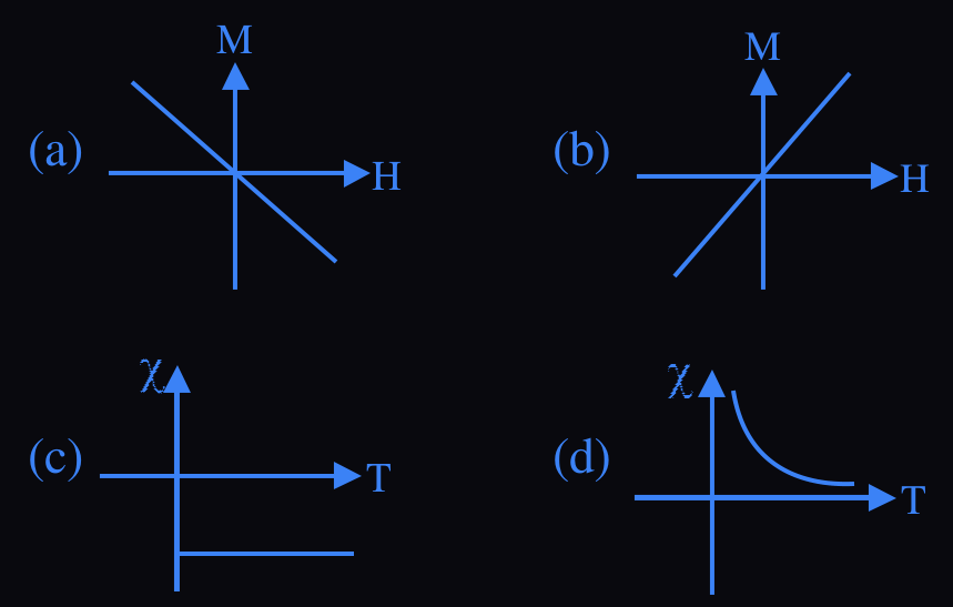 Figure for this question