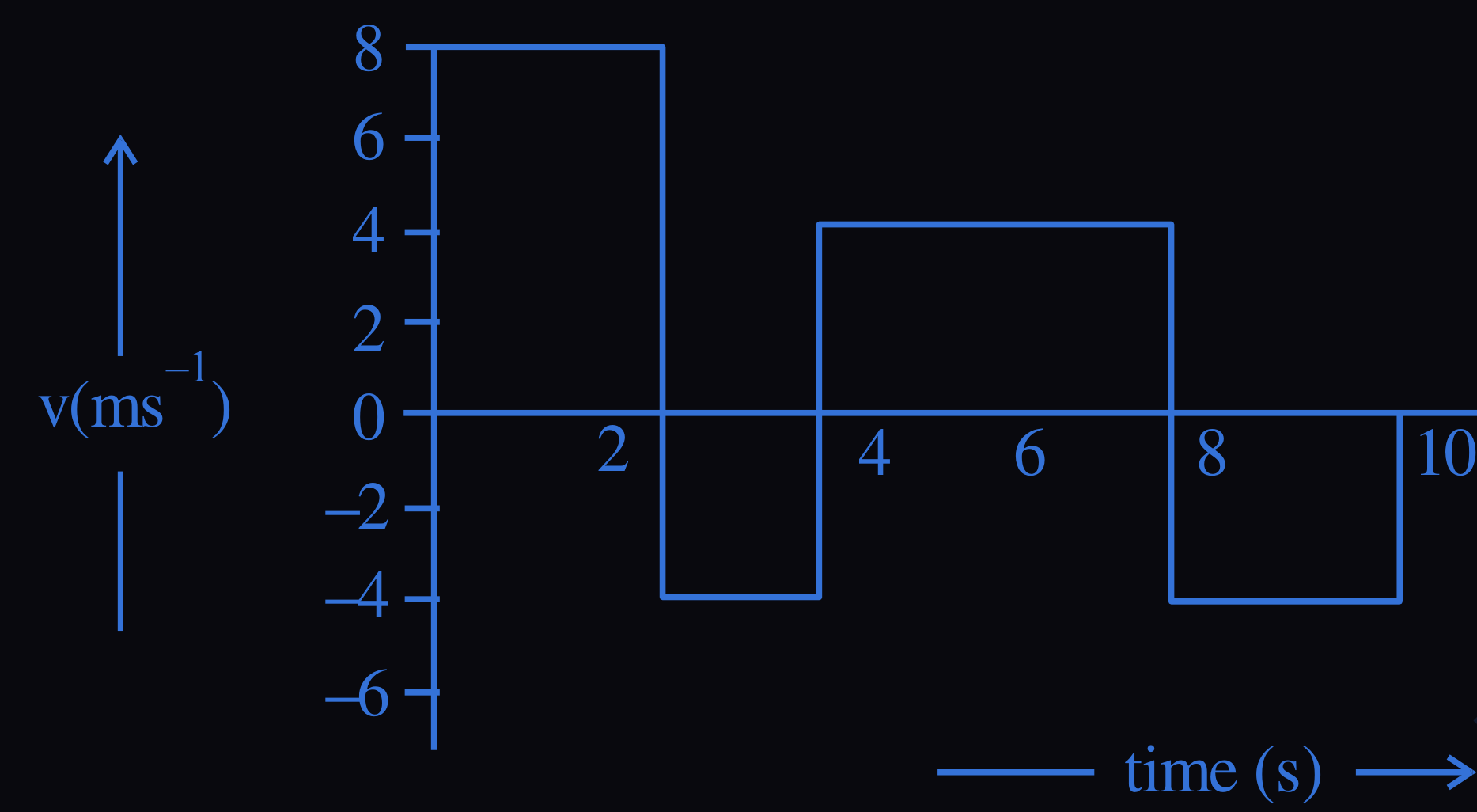 Figure for this question