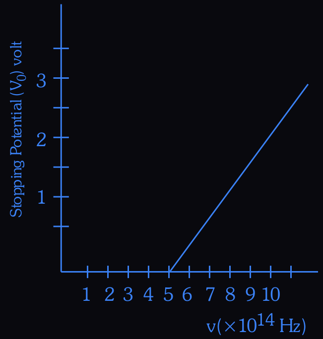 Figure for this question