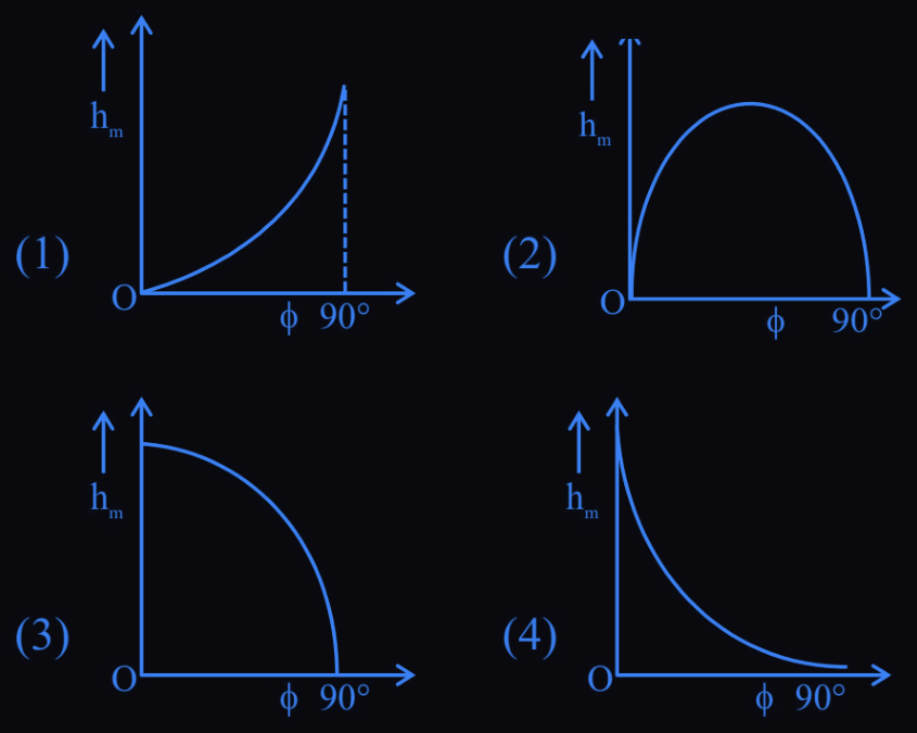 Figure for this question
