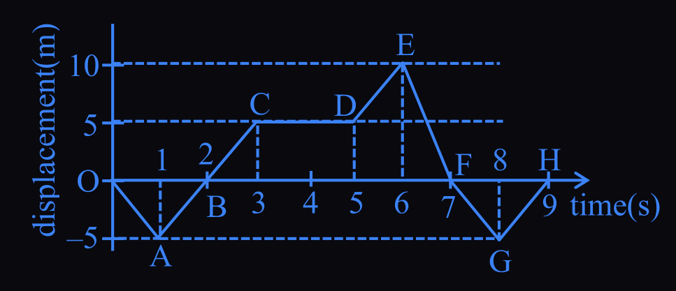 Figure for this question